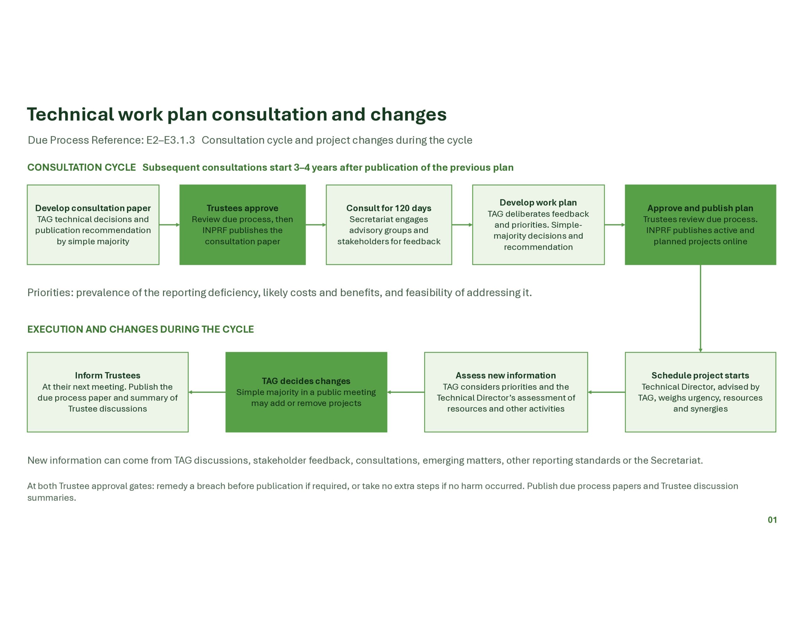 Due Process Flow chart E2-E3.1.3