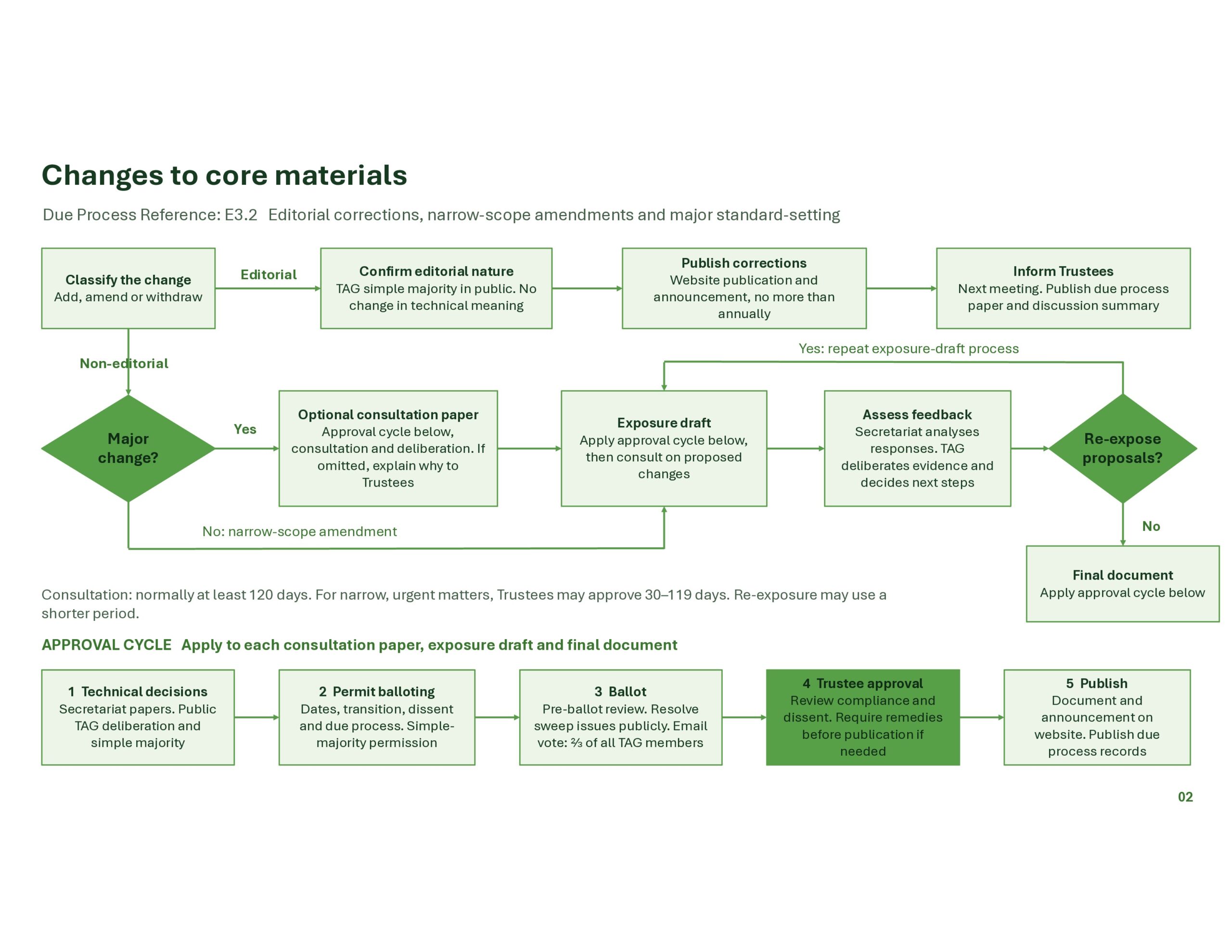 Due Process Flow chart E3.2