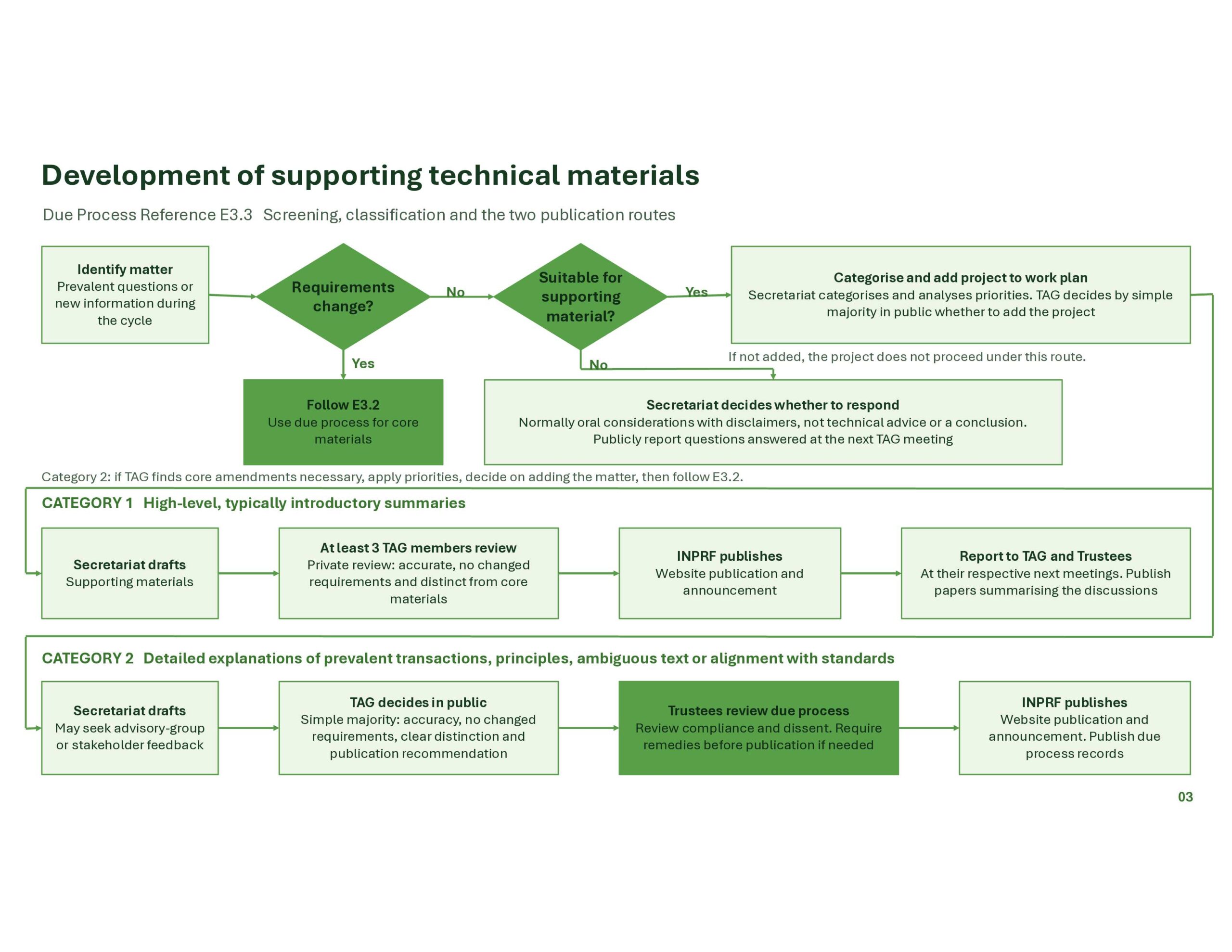 Due Process Flow chart E3.3