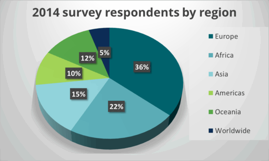 Pie chart of 2014 survey respondents. 36% Europe, 22% Africa, 15% Asia, 10% Americas, 12% Oceania 5% worldwide