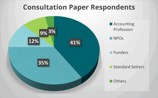 Pie chart showing respondents to the Consultation Paper. 41% Accounting Profession, 35% NPOs, 12% Funders, 9% standard setters and 3% other