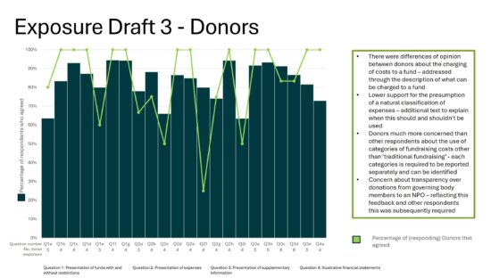 Donor responses to ED3