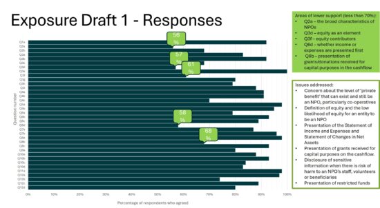 Exposure Draft 1 response overview