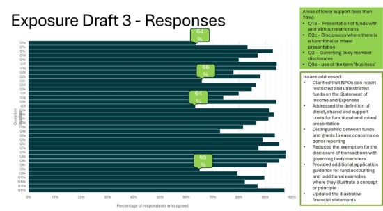 Exposure Draft 3 response overview